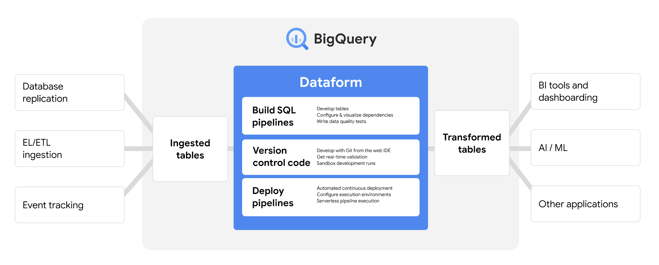 https://www.ga4bigquery.com/content/images/2023/12/1_dataform_diagram.max-2200x2200.jpg